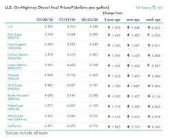 What are the current diesel prices across the U.S?