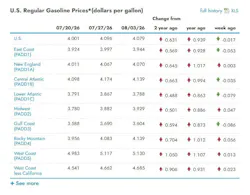 What are the current gasoline prices across the U.S.?