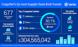 CargoNet's Q2 2026 Supply Chain Risk Trends