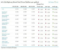 What are the current diesel prices across the U.S?