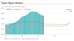 total spot rates chart
