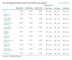 What are the current diesel prices across the U.S.?