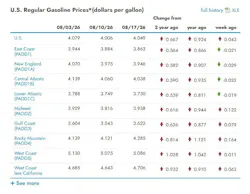 What are the current gasoline prices across the U.S.?