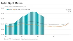 total spot rates chart