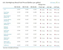 What are the current diesel prices across the U.S?