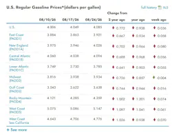 What are the current gasoline prices across the U.S.?