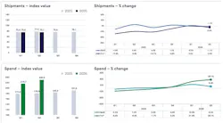 Graph illustrating freight spend rising while shipment volume contracts.