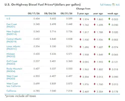 What are the current diesel prices across the U.S?