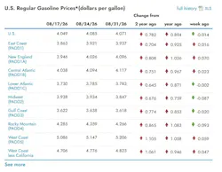 What are the current gasoline prices across the U.S.?