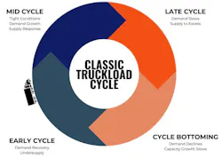 ACT Research truckload market cycle