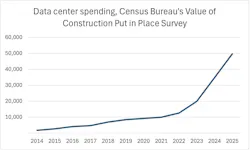 Data center census spending