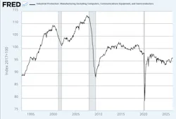 Industrial production, manufacturing graph