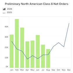 Bar and line graph illustrating preliminary North American Class 8 commercial truck net orders comparing monthly totals from 2025 to 2026.