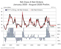 Historical line and bar graph showing North American Class 8 truck net orders, seasonally adjusted figures, and year-over-year change from 2020 through preliminary August 2026.