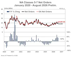 Economic chart tracking North American Classes 5-7 medium-duty truck net orders and percentage trends from 2020 through August 2026.