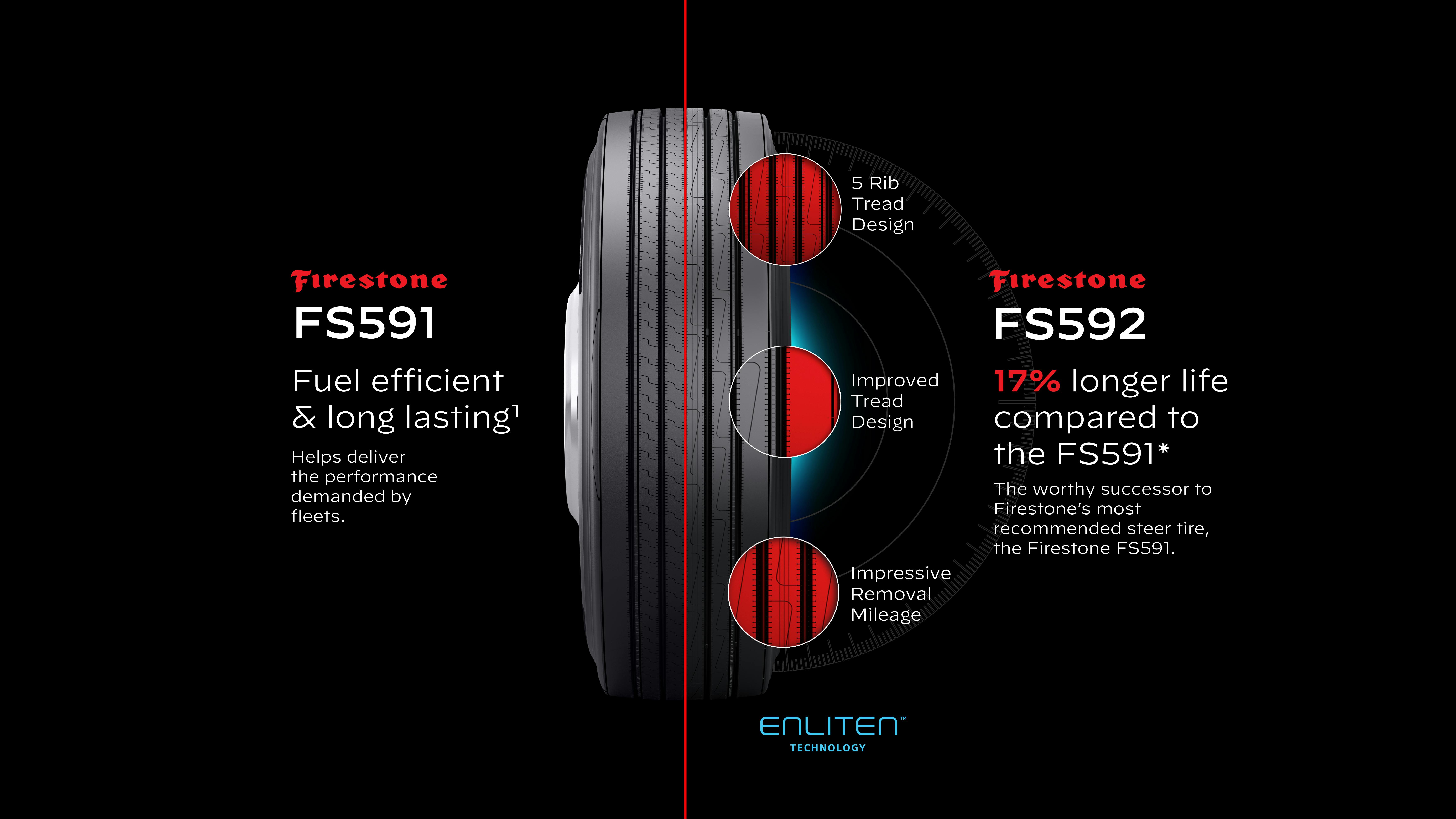 Firestone FS592 commercial truck steer tire delivers longer tread life