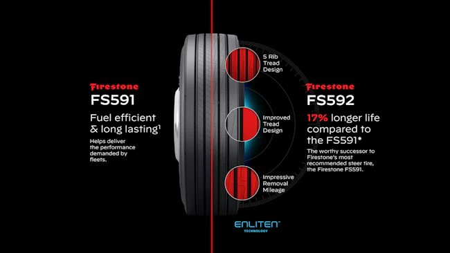 Firestone FS592 commercial truck steer tire delivers longer tread life