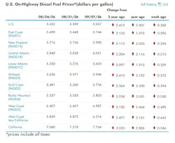 What are the current diesel prices across the U.S?