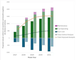 cost of less fuel efficient vehicles over time