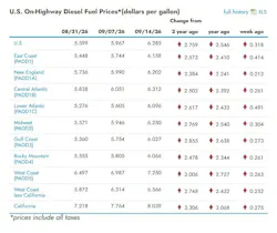 What are the current diesel prices across the U.S?