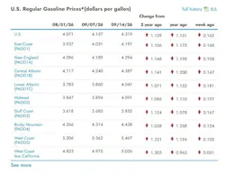 What are the current gasoline prices across the U.S.?