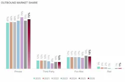 Bar chart illustrating NPTC private fleet outbound market share trends from 2020 through 2026, highlighting private carriage holding steady at 72%