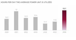 Bar graph showing the average hours per day heavy-duty power units are utilized by NPTC private fleets, peaking at 13.1 hours.