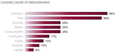 Horizontal bar chart detailing the leading causes of roadside truck breakdowns, led by emissions equipment at 58% and tires at 54%.