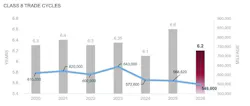 Class 8 heavy-duty tractor trade cycles shortened to 6.2 years and 549,000 miles, marking the fastest replacement turn in survey history. (Note: The year listed in the chart reflects when the data was released, so data above 2026 reflects 2025 operations.)