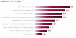 Bar chart breaking down why companies operate private fleets, highlighting customer service at 85% and supply chain control rising to 73%.