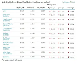 What are the current diesel prices across the U.S?