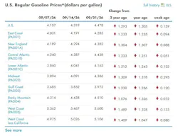 What are the current gasoline prices across the U.S.?