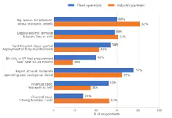 adoption drivers and confidence of electric yard tractors