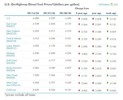 What are the current diesel prices across the U.S?