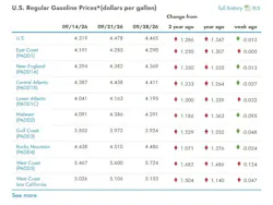 What are the current gasoline prices across the U.S.?