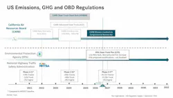 Timeline chart of U.S. heavy-duty emissions regulations comparing CARB waivers, EPA Clean Truck Plan low NOx rules, and NHTSA Phase 2 fuel economy targets from 2021 to 2032.