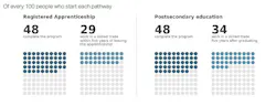 skilled trades training program success rate