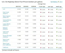 What are the current diesel prices across the U.S?