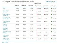 What are the current gasoline prices across the U.S.?