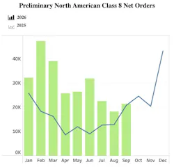 FTR Transportation Intelligence October preliminary orders