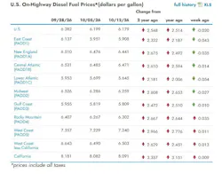 What are the current diesel prices across the U.S?