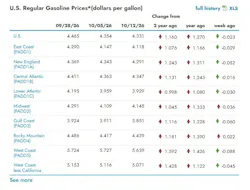 What are the current gasoline prices across the U.S.?
