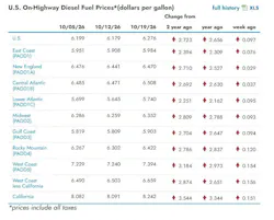 What are the current diesel prices across the U.S?