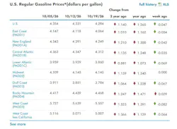 What are the current gasoline prices across the U.S.?