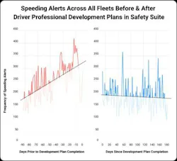 Speeding Alerts Before/After Professional Development Plans