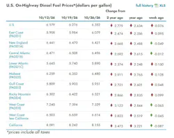 What are the current diesel prices across the U.S?