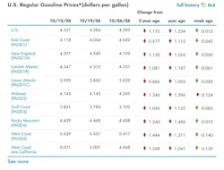 What are the current gasoline prices across the U.S.?